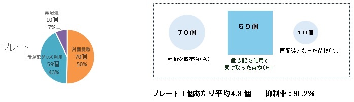 置き配グッズ活用 再配達削減モニター 実施結果について - 長野県高森町